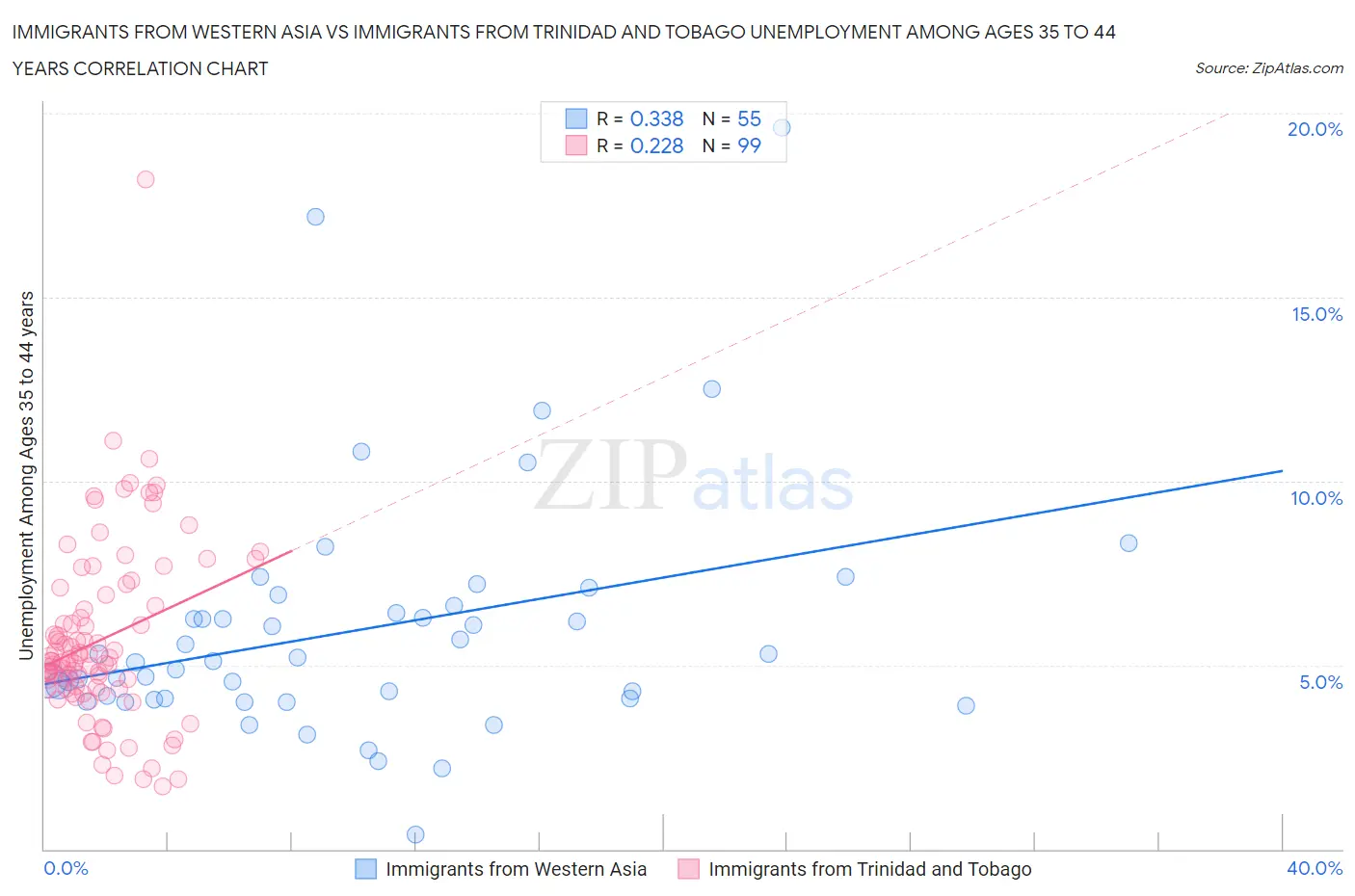 Immigrants from Western Asia vs Immigrants from Trinidad and Tobago Unemployment Among Ages 35 to 44 years