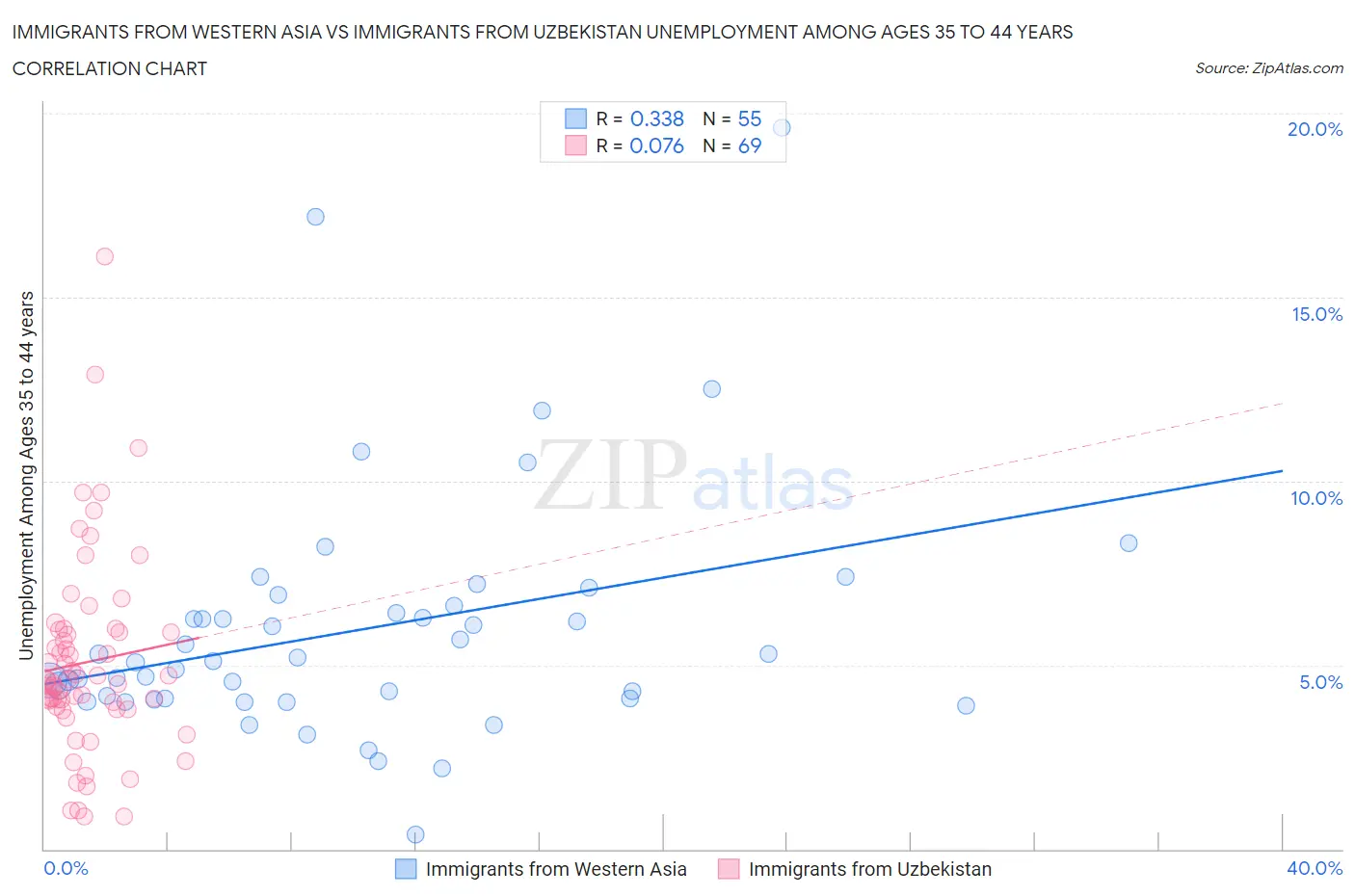 Immigrants from Western Asia vs Immigrants from Uzbekistan Unemployment Among Ages 35 to 44 years