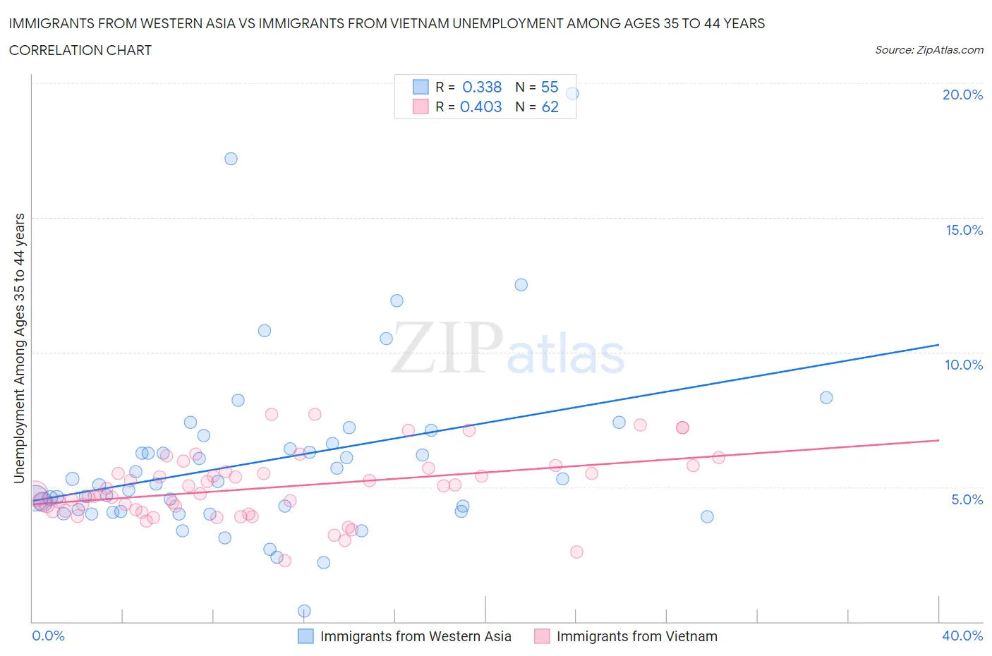 Immigrants from Western Asia vs Immigrants from Vietnam Unemployment Among Ages 35 to 44 years