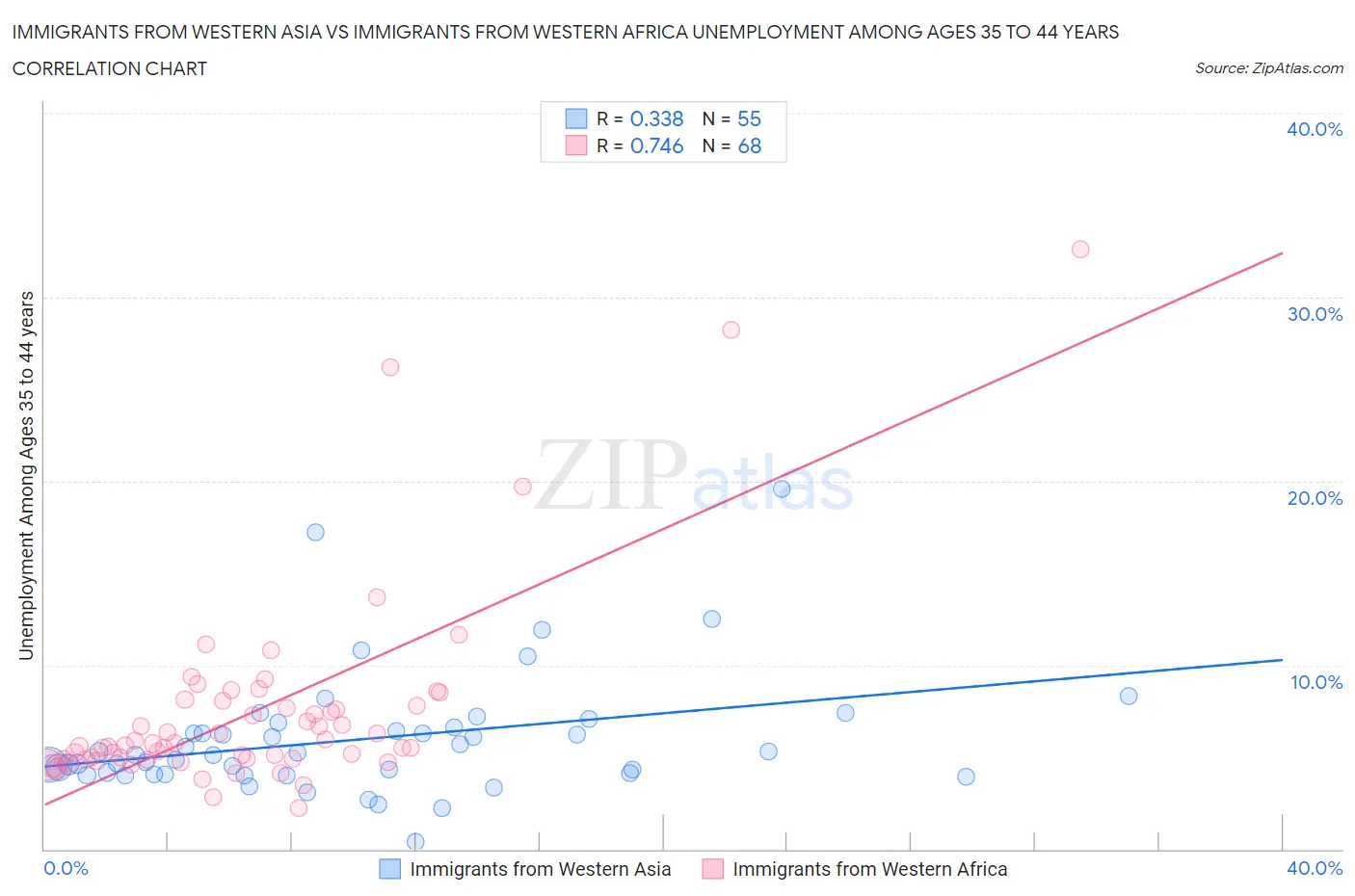 Immigrants from Western Asia vs Immigrants from Western Africa Unemployment Among Ages 35 to 44 years