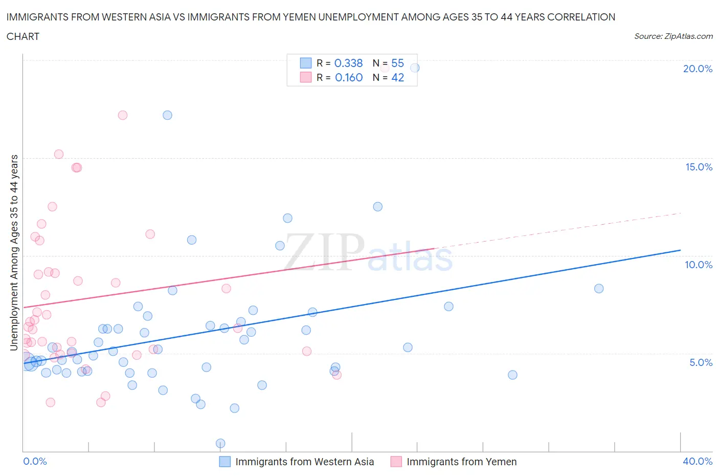 Immigrants from Western Asia vs Immigrants from Yemen Unemployment Among Ages 35 to 44 years