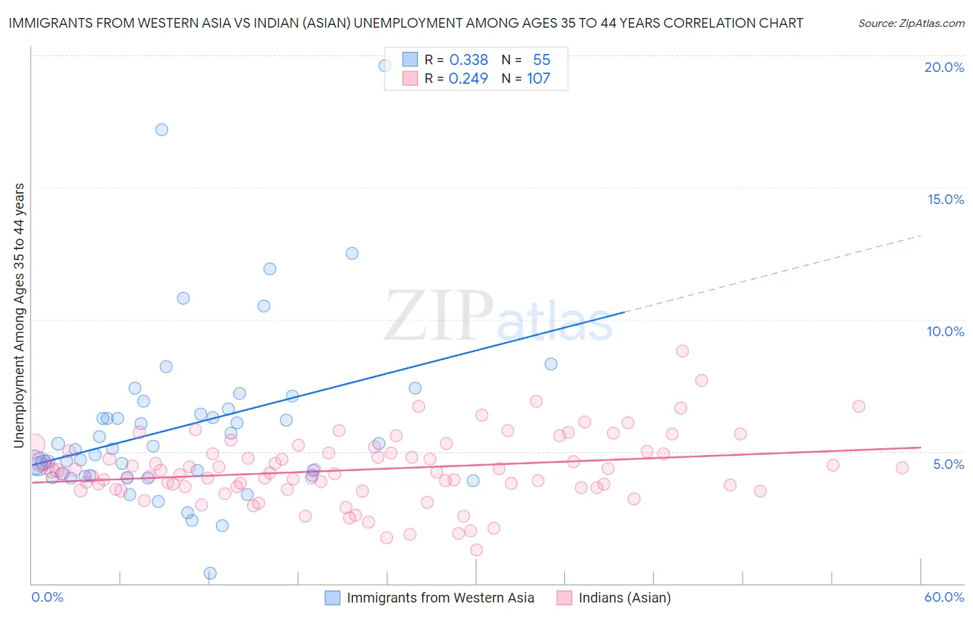 Immigrants from Western Asia vs Indian (Asian) Unemployment Among Ages 35 to 44 years