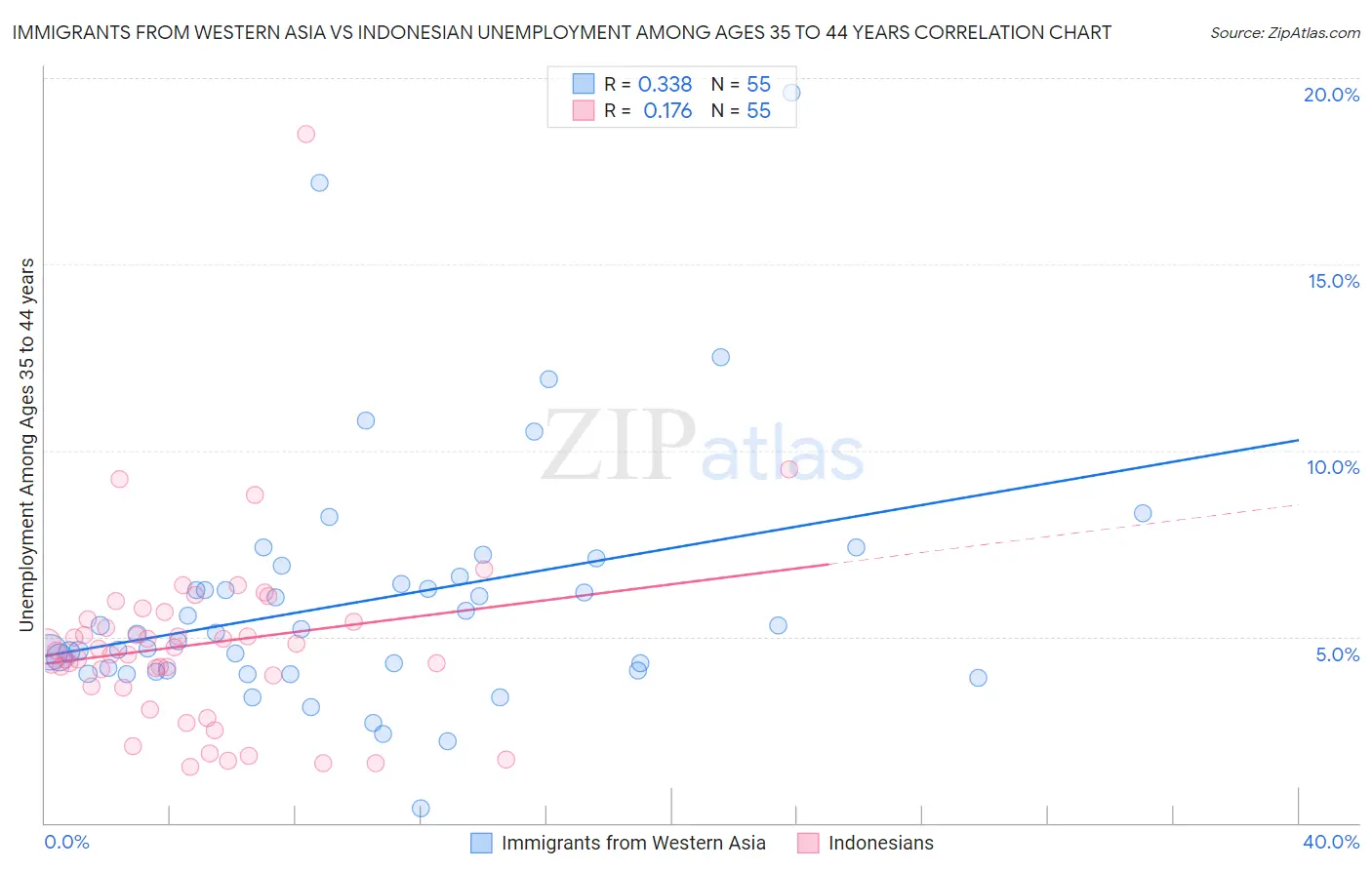 Immigrants from Western Asia vs Indonesian Unemployment Among Ages 35 to 44 years