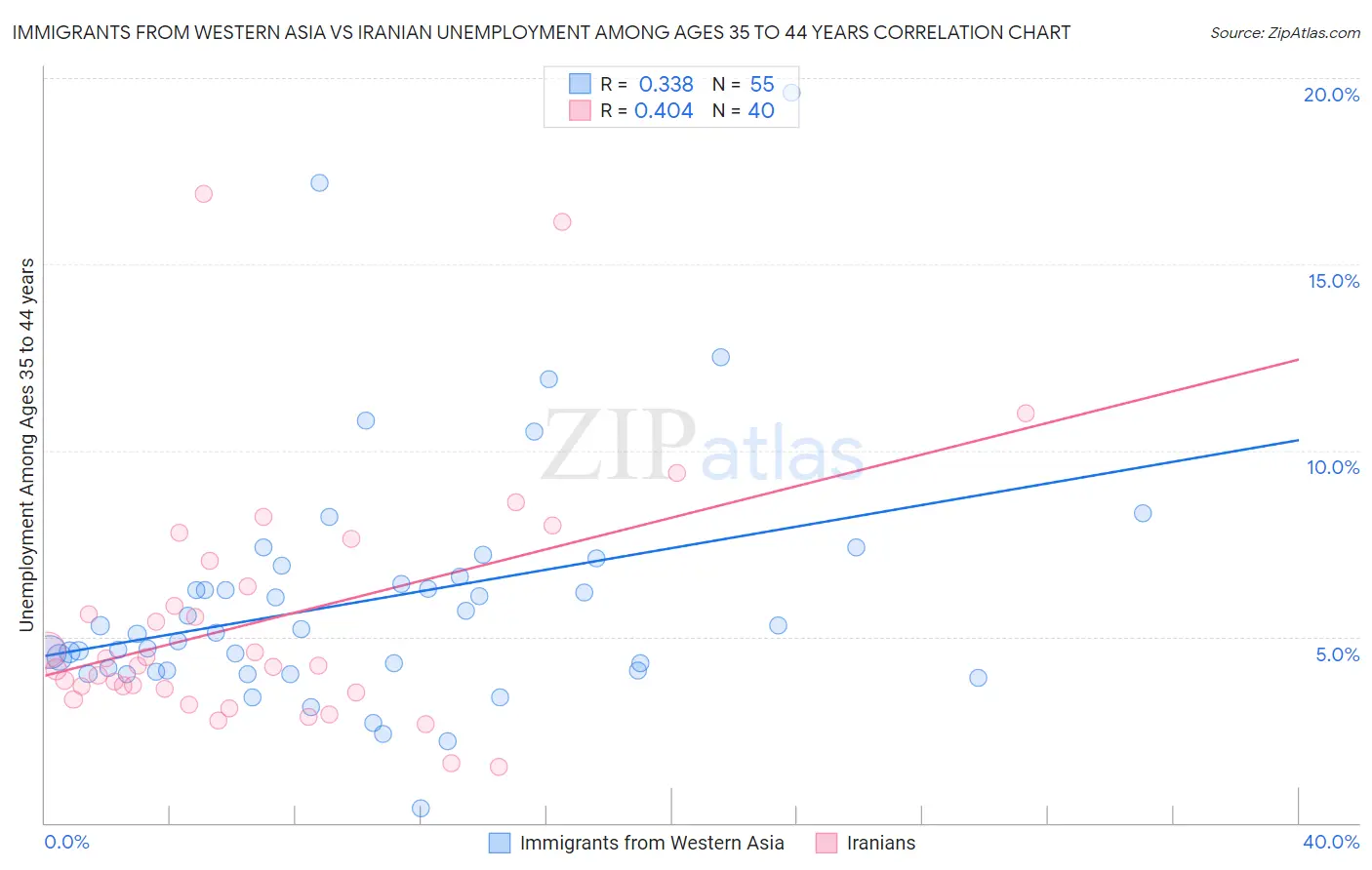 Immigrants from Western Asia vs Iranian Unemployment Among Ages 35 to 44 years