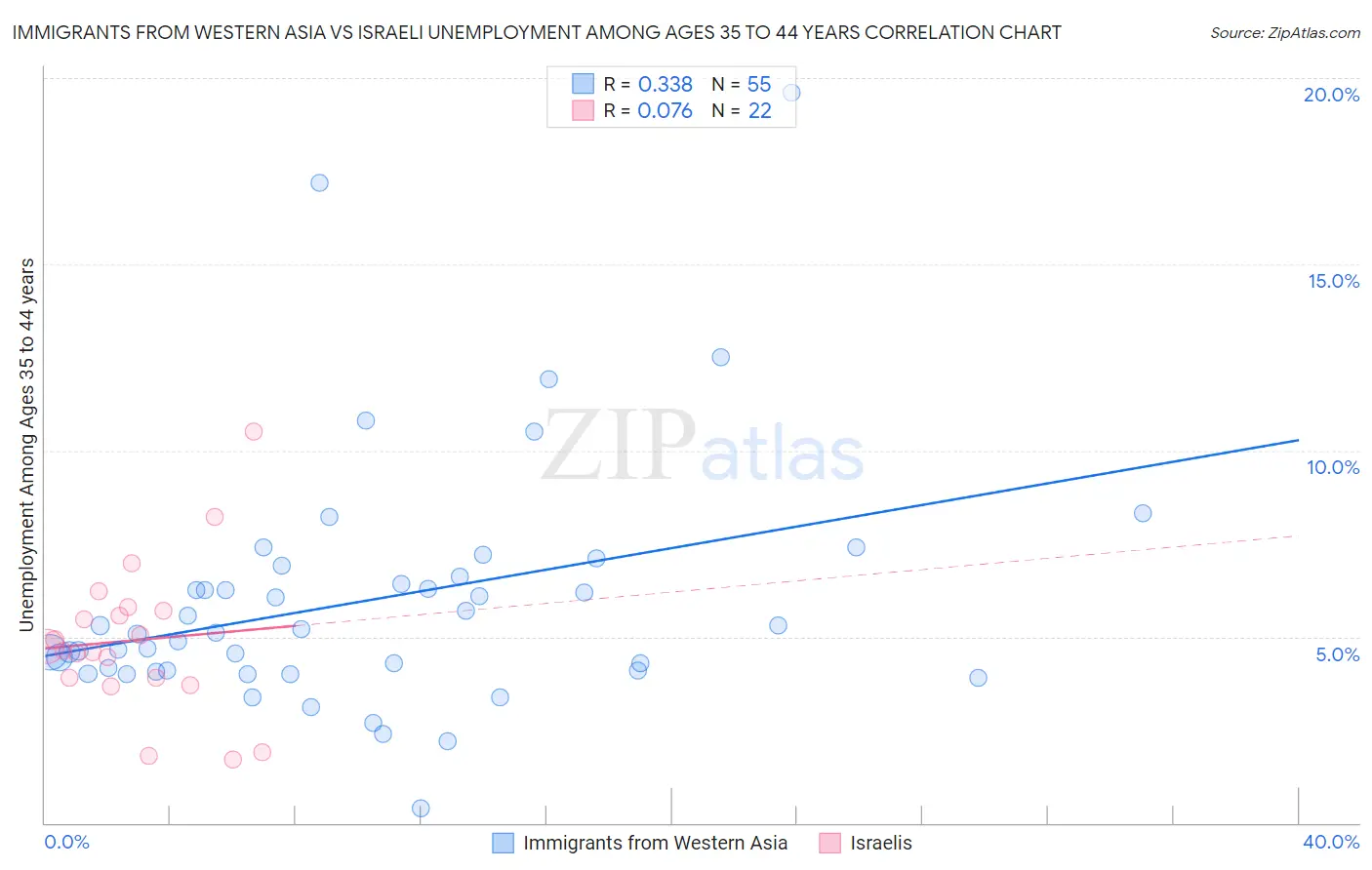 Immigrants from Western Asia vs Israeli Unemployment Among Ages 35 to 44 years