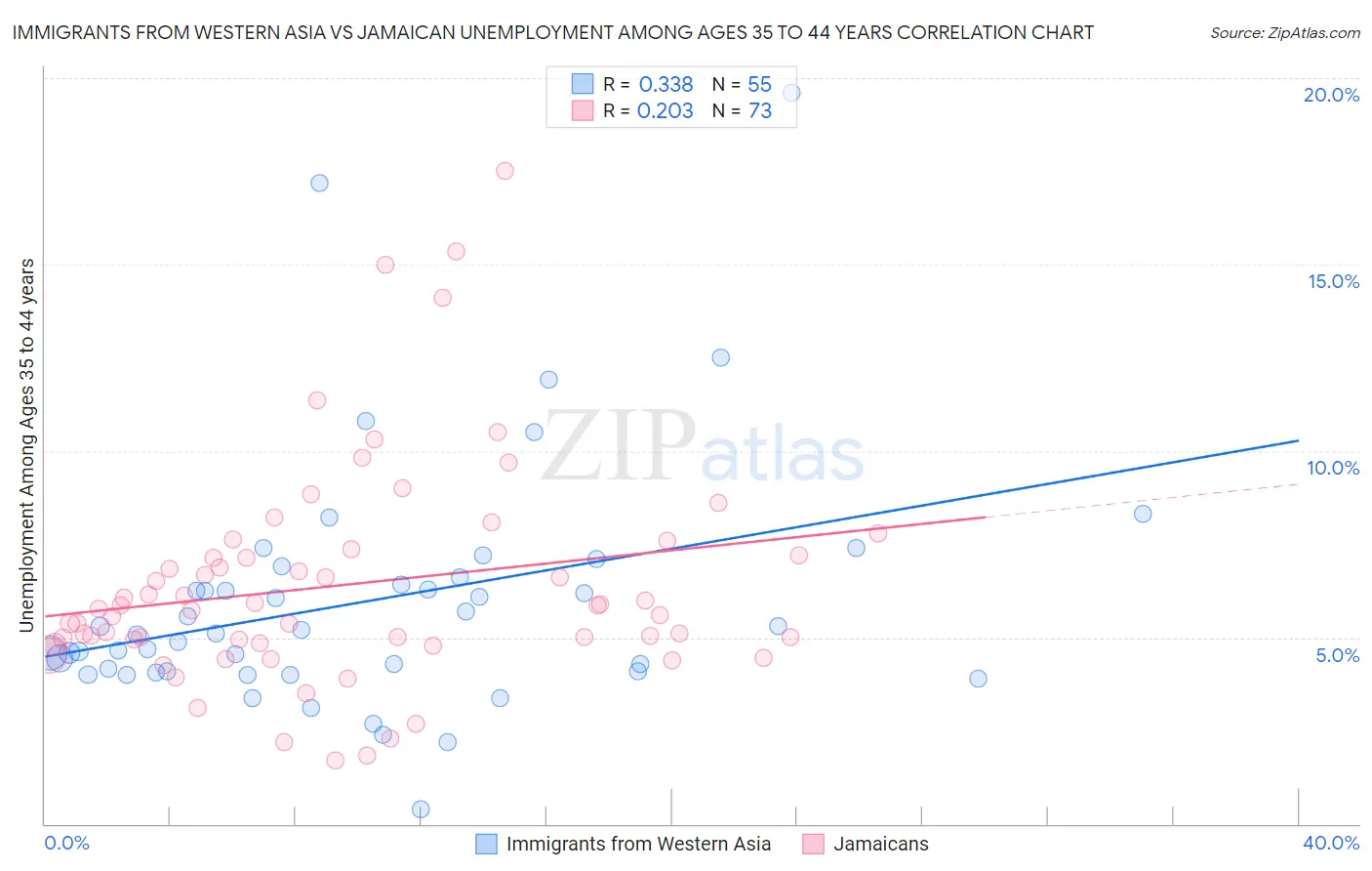 Immigrants from Western Asia vs Jamaican Unemployment Among Ages 35 to 44 years