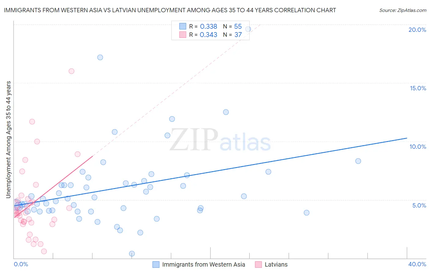 Immigrants from Western Asia vs Latvian Unemployment Among Ages 35 to 44 years