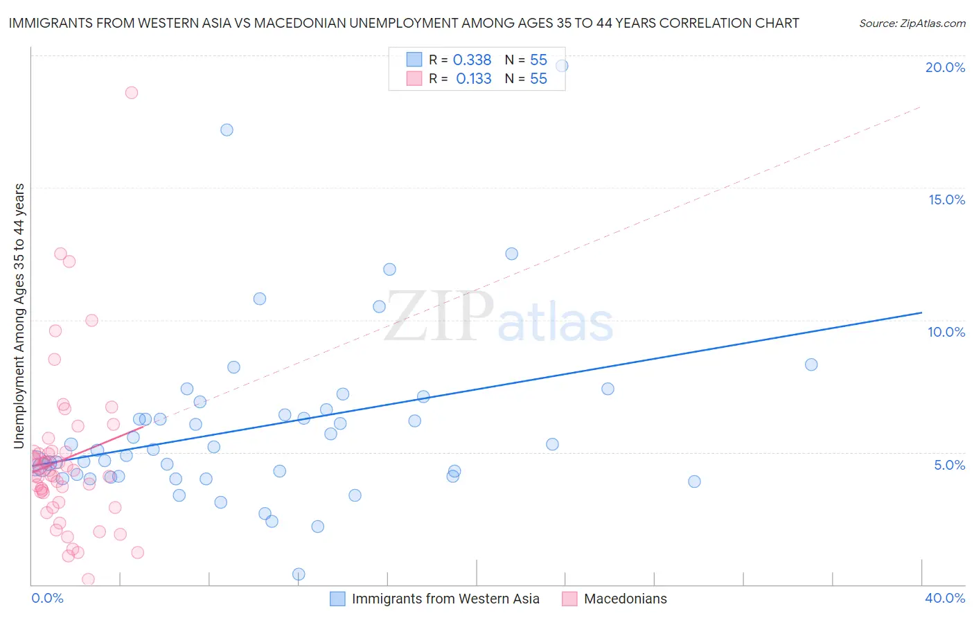 Immigrants from Western Asia vs Macedonian Unemployment Among Ages 35 to 44 years