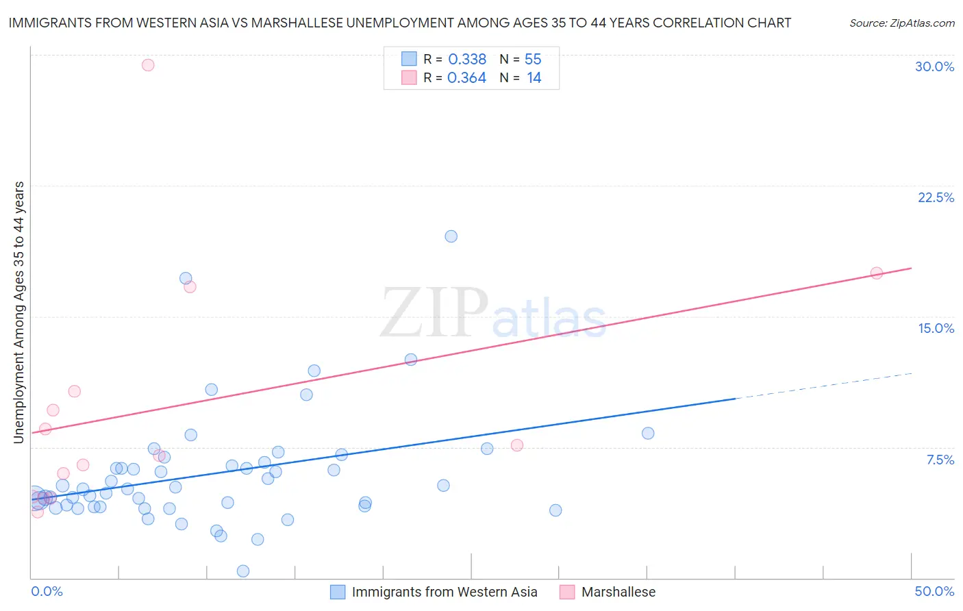 Immigrants from Western Asia vs Marshallese Unemployment Among Ages 35 to 44 years