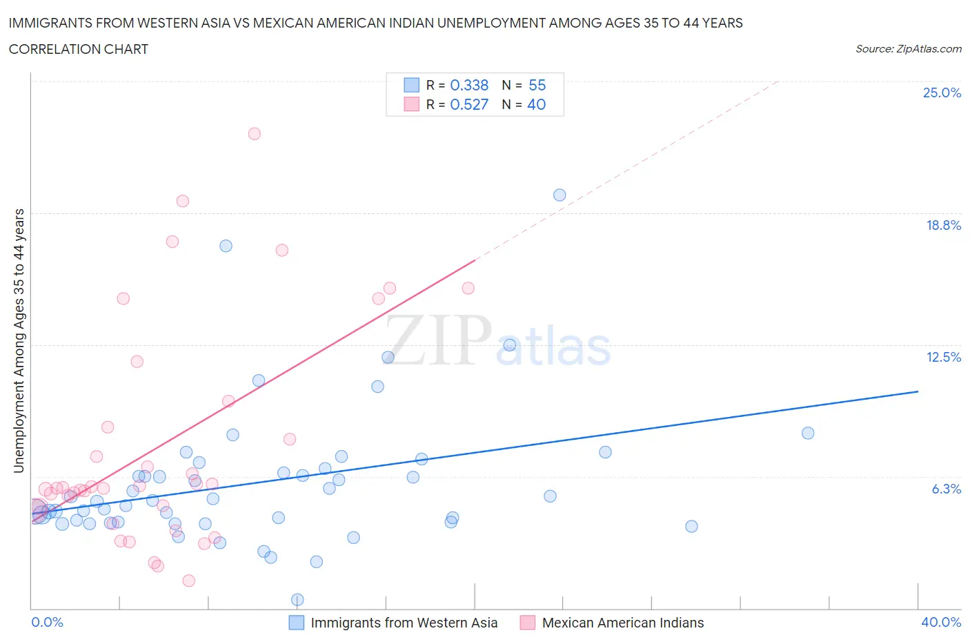 Immigrants from Western Asia vs Mexican American Indian Unemployment Among Ages 35 to 44 years