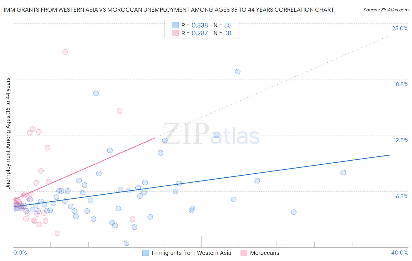 Immigrants from Western Asia vs Moroccan Unemployment Among Ages 35 to 44 years