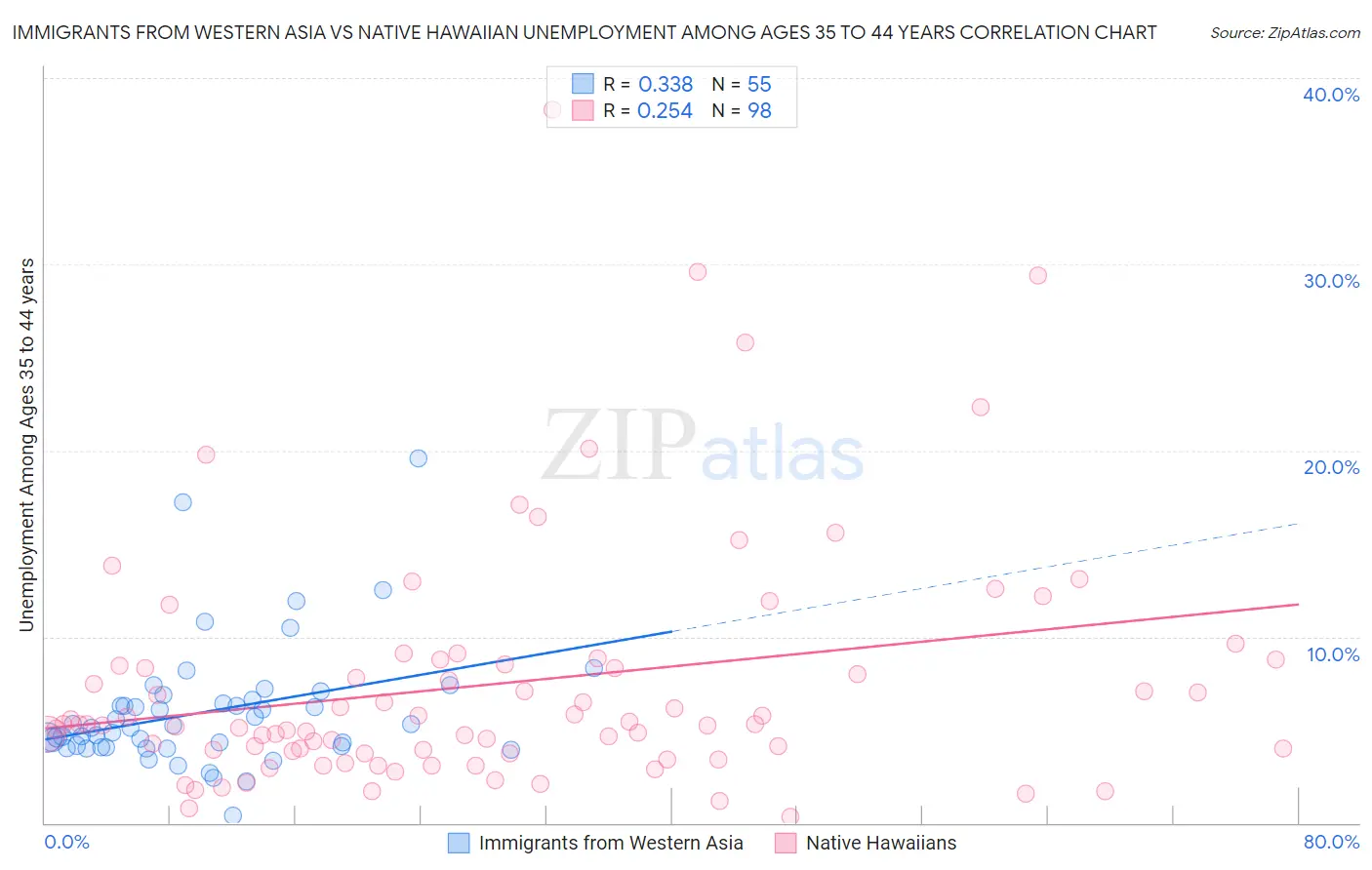 Immigrants from Western Asia vs Native Hawaiian Unemployment Among Ages 35 to 44 years