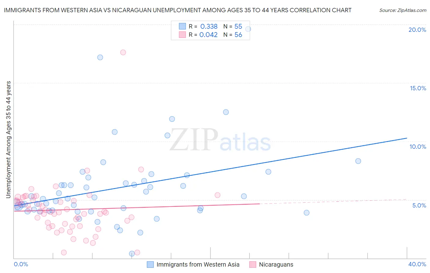 Immigrants from Western Asia vs Nicaraguan Unemployment Among Ages 35 to 44 years