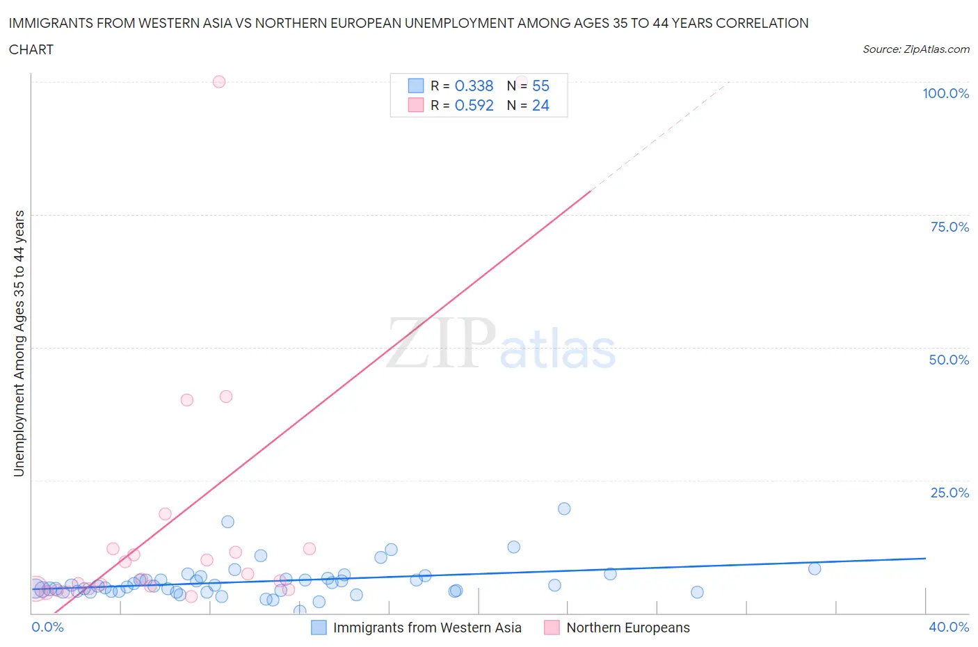 Immigrants from Western Asia vs Northern European Unemployment Among Ages 35 to 44 years