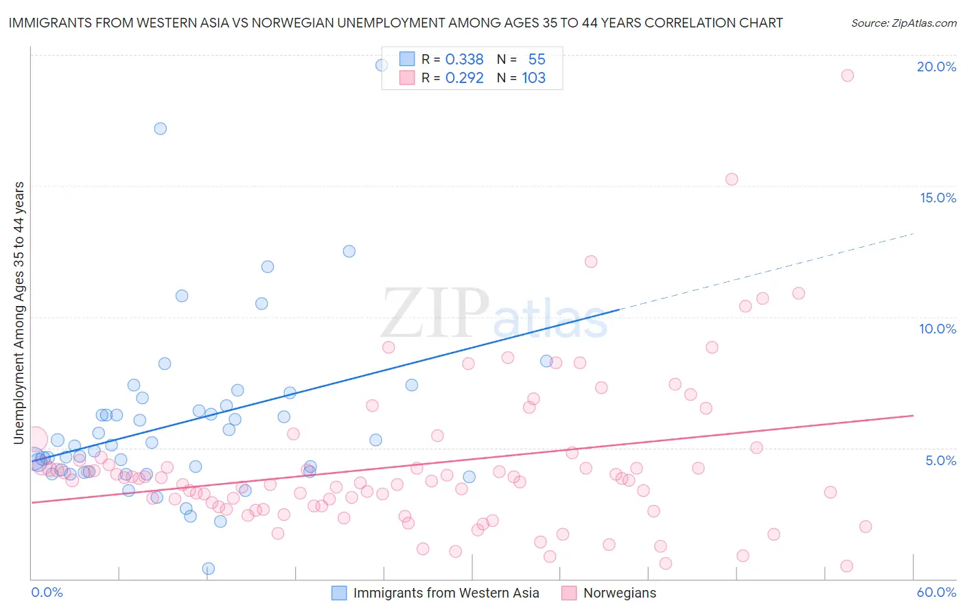 Immigrants from Western Asia vs Norwegian Unemployment Among Ages 35 to 44 years