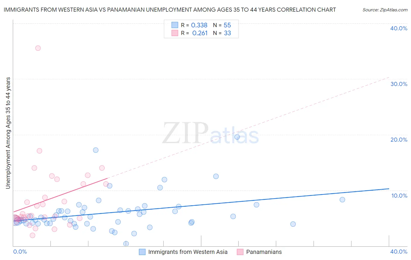 Immigrants from Western Asia vs Panamanian Unemployment Among Ages 35 to 44 years