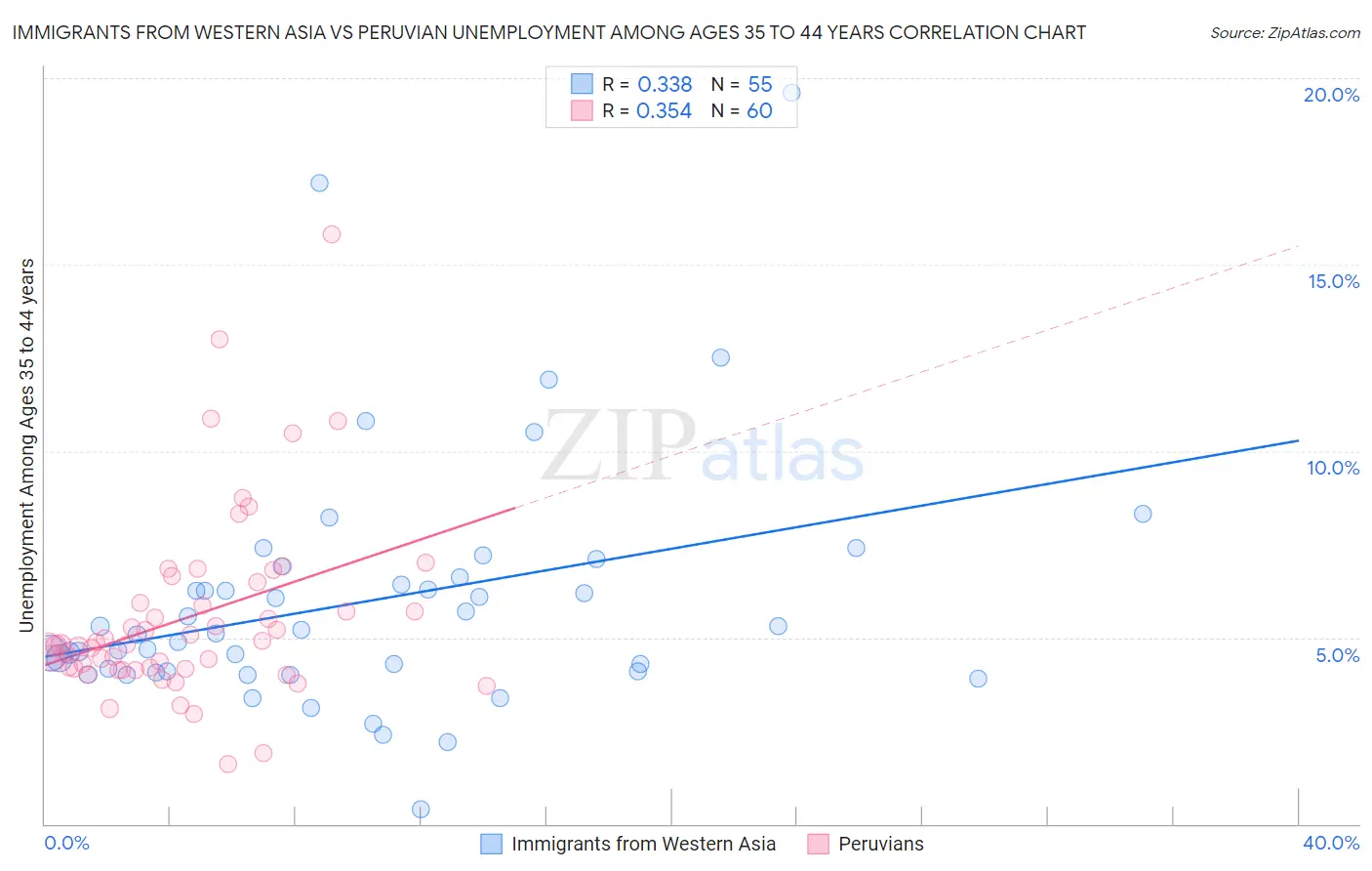 Immigrants from Western Asia vs Peruvian Unemployment Among Ages 35 to 44 years