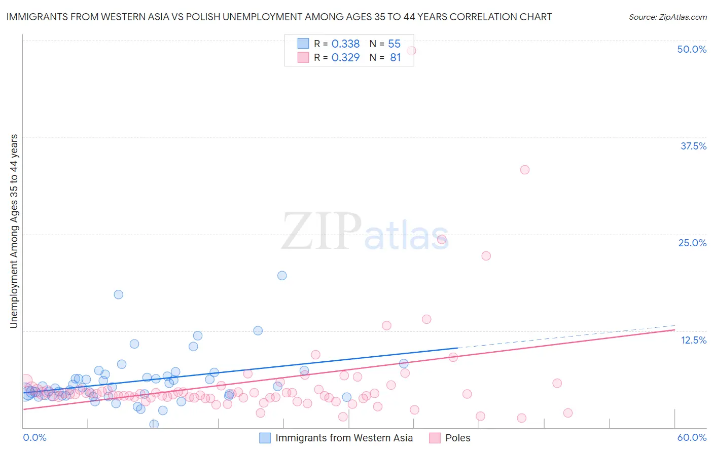 Immigrants from Western Asia vs Polish Unemployment Among Ages 35 to 44 years