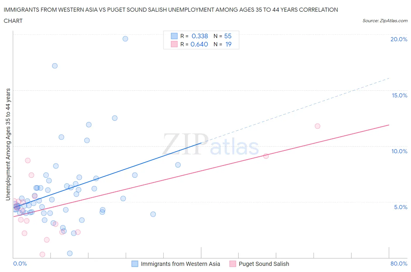 Immigrants from Western Asia vs Puget Sound Salish Unemployment Among Ages 35 to 44 years