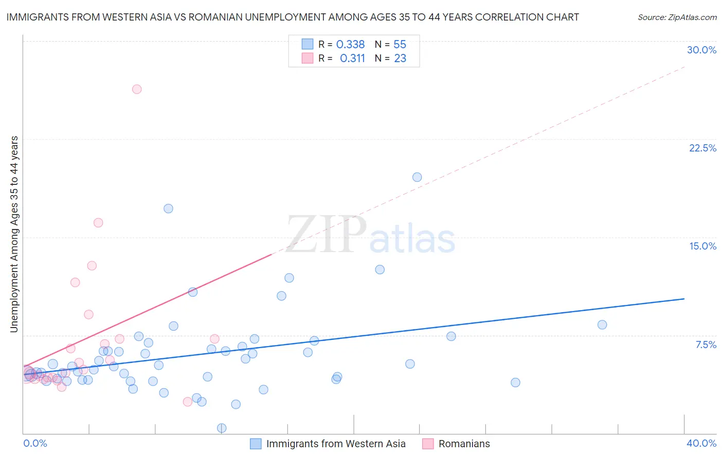 Immigrants from Western Asia vs Romanian Unemployment Among Ages 35 to 44 years