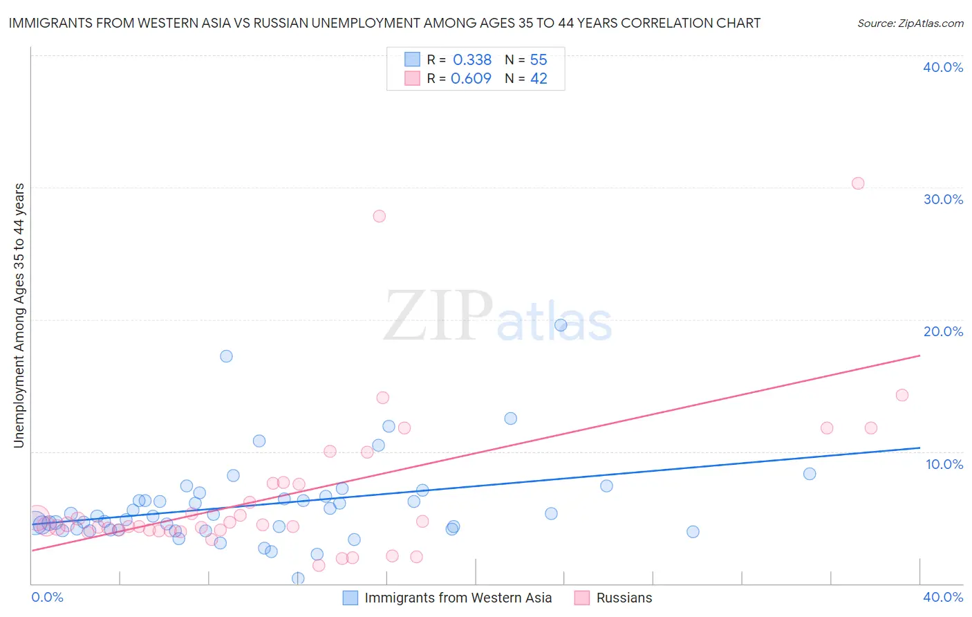 Immigrants from Western Asia vs Russian Unemployment Among Ages 35 to 44 years