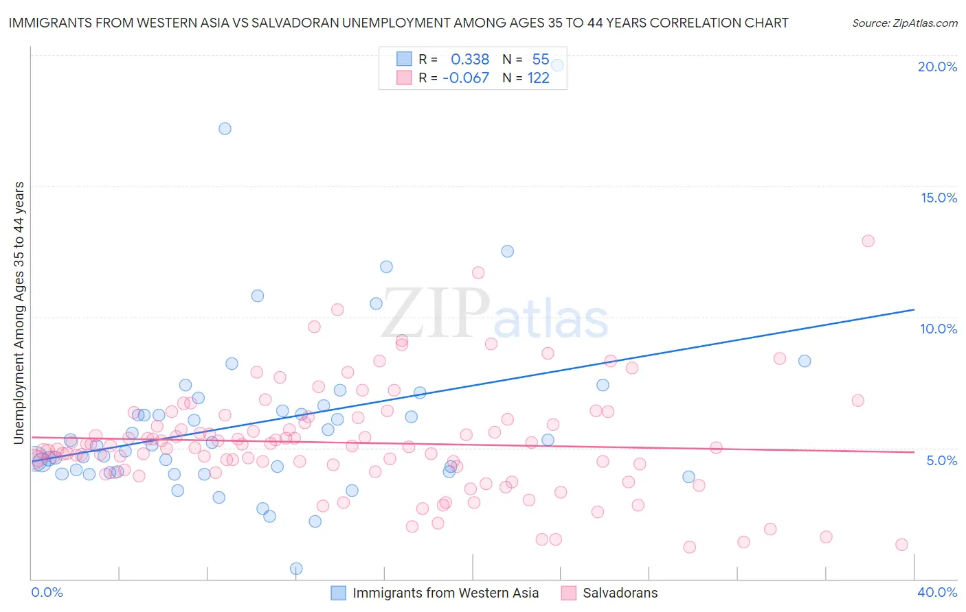 Immigrants from Western Asia vs Salvadoran Unemployment Among Ages 35 to 44 years