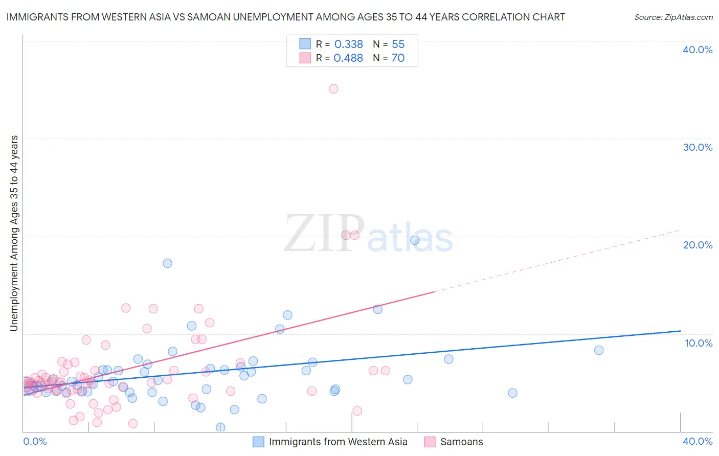 Immigrants from Western Asia vs Samoan Unemployment Among Ages 35 to 44 years