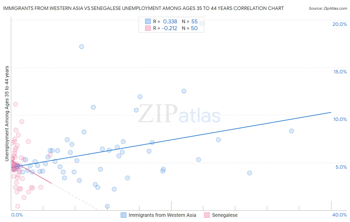 Immigrants from Western Asia vs Senegalese Unemployment Among Ages 35 to 44 years