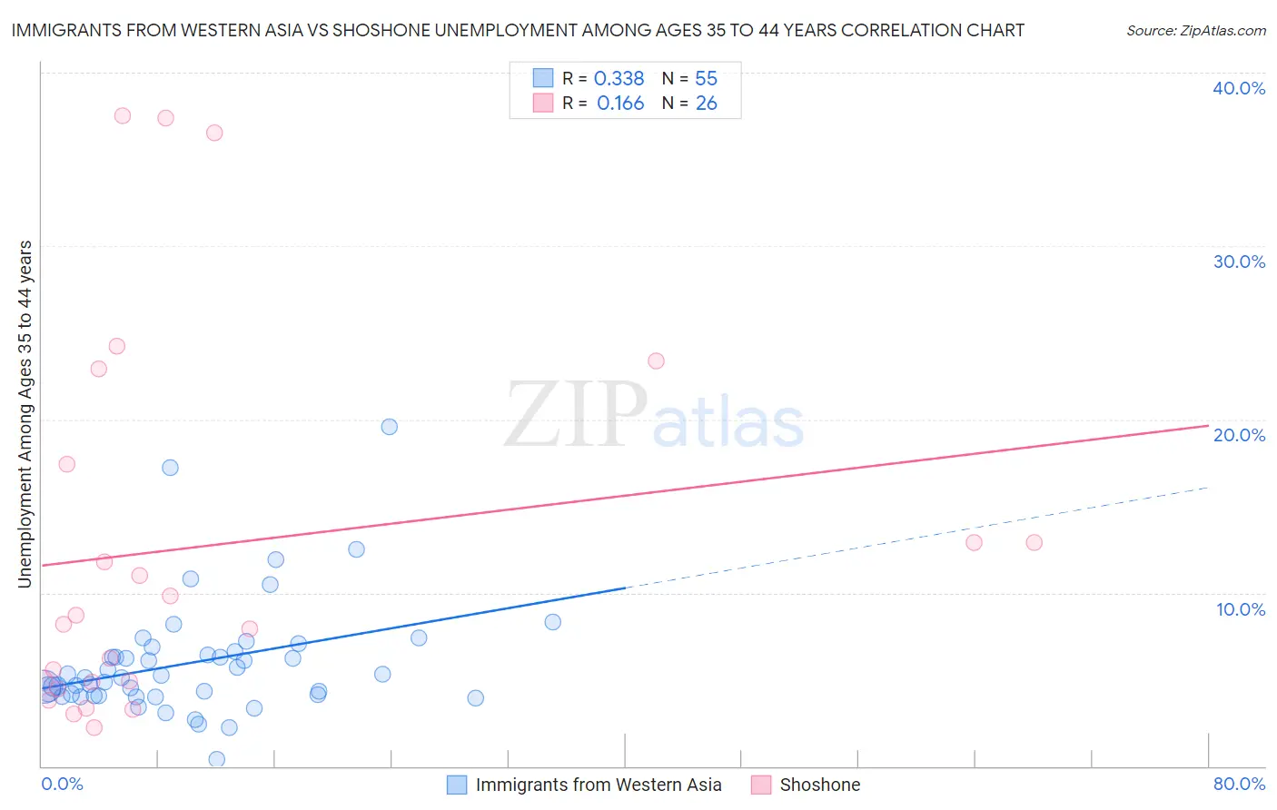 Immigrants from Western Asia vs Shoshone Unemployment Among Ages 35 to 44 years