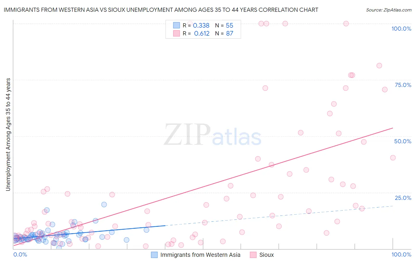 Immigrants from Western Asia vs Sioux Unemployment Among Ages 35 to 44 years