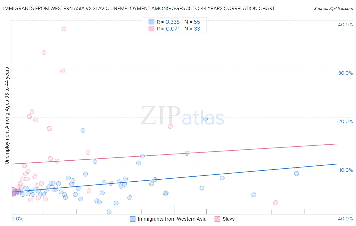 Immigrants from Western Asia vs Slavic Unemployment Among Ages 35 to 44 years