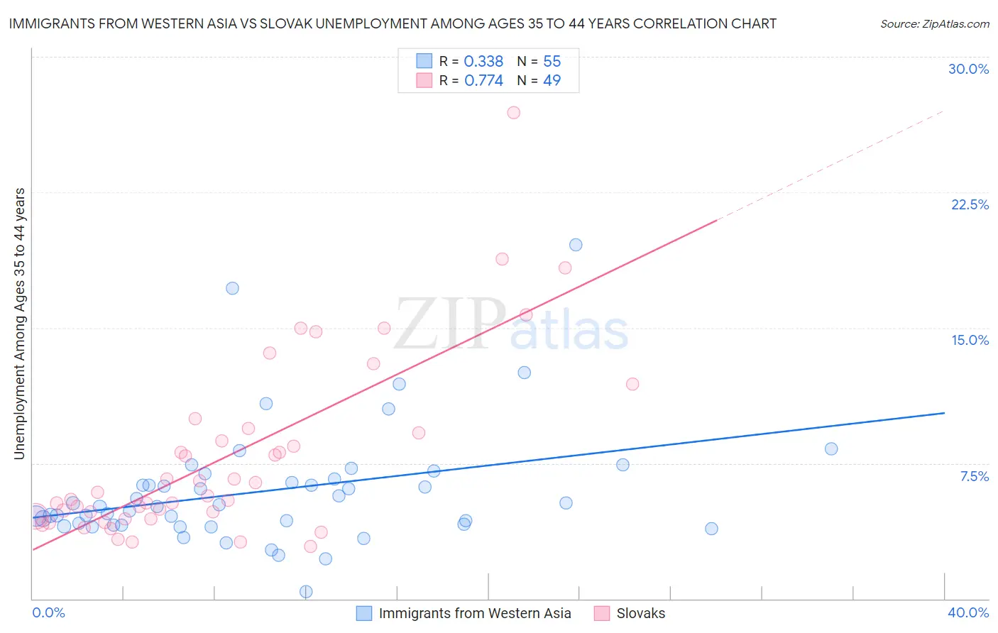 Immigrants from Western Asia vs Slovak Unemployment Among Ages 35 to 44 years