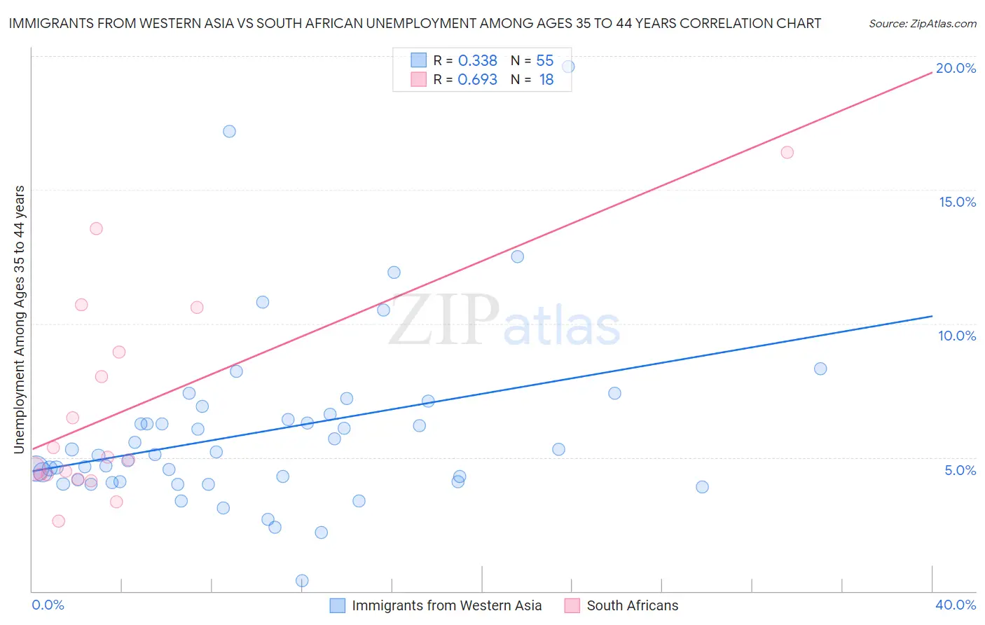 Immigrants from Western Asia vs South African Unemployment Among Ages 35 to 44 years