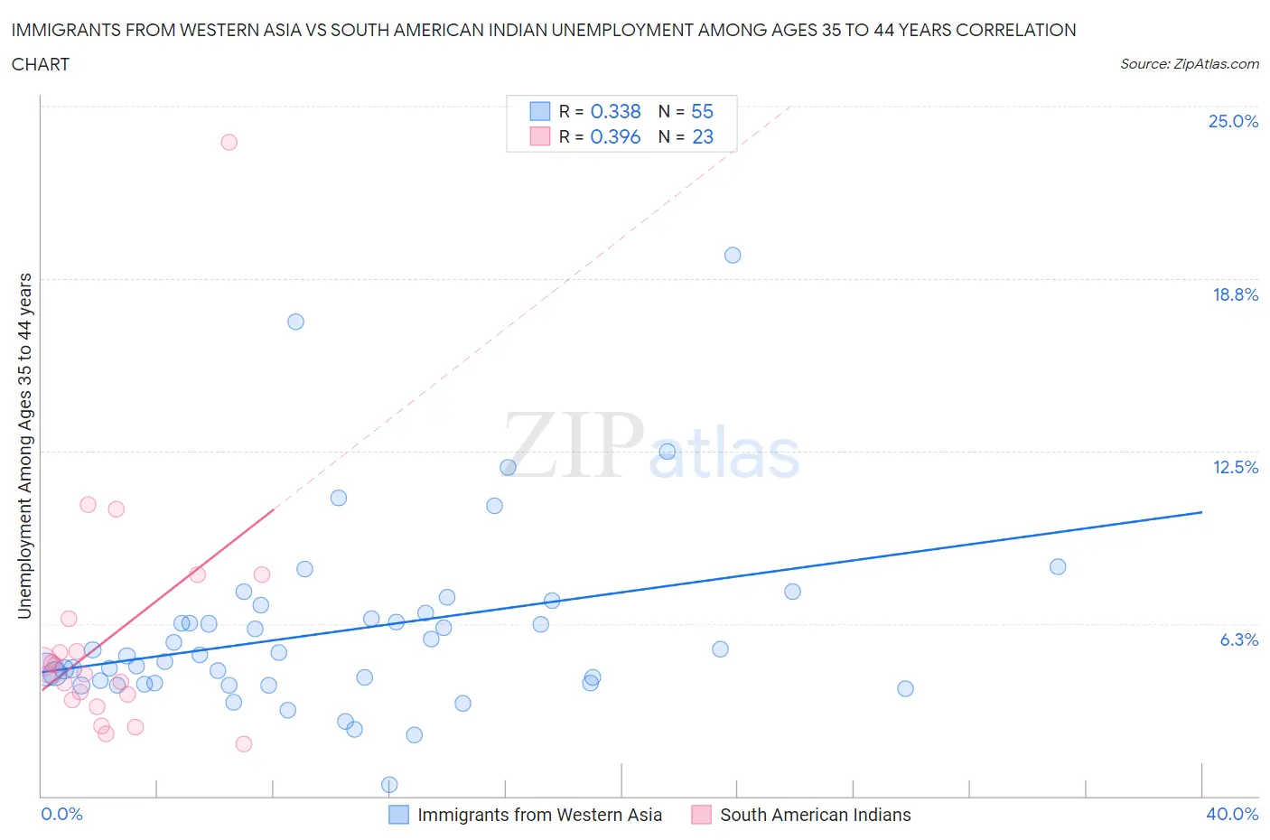 Immigrants from Western Asia vs South American Indian Unemployment Among Ages 35 to 44 years