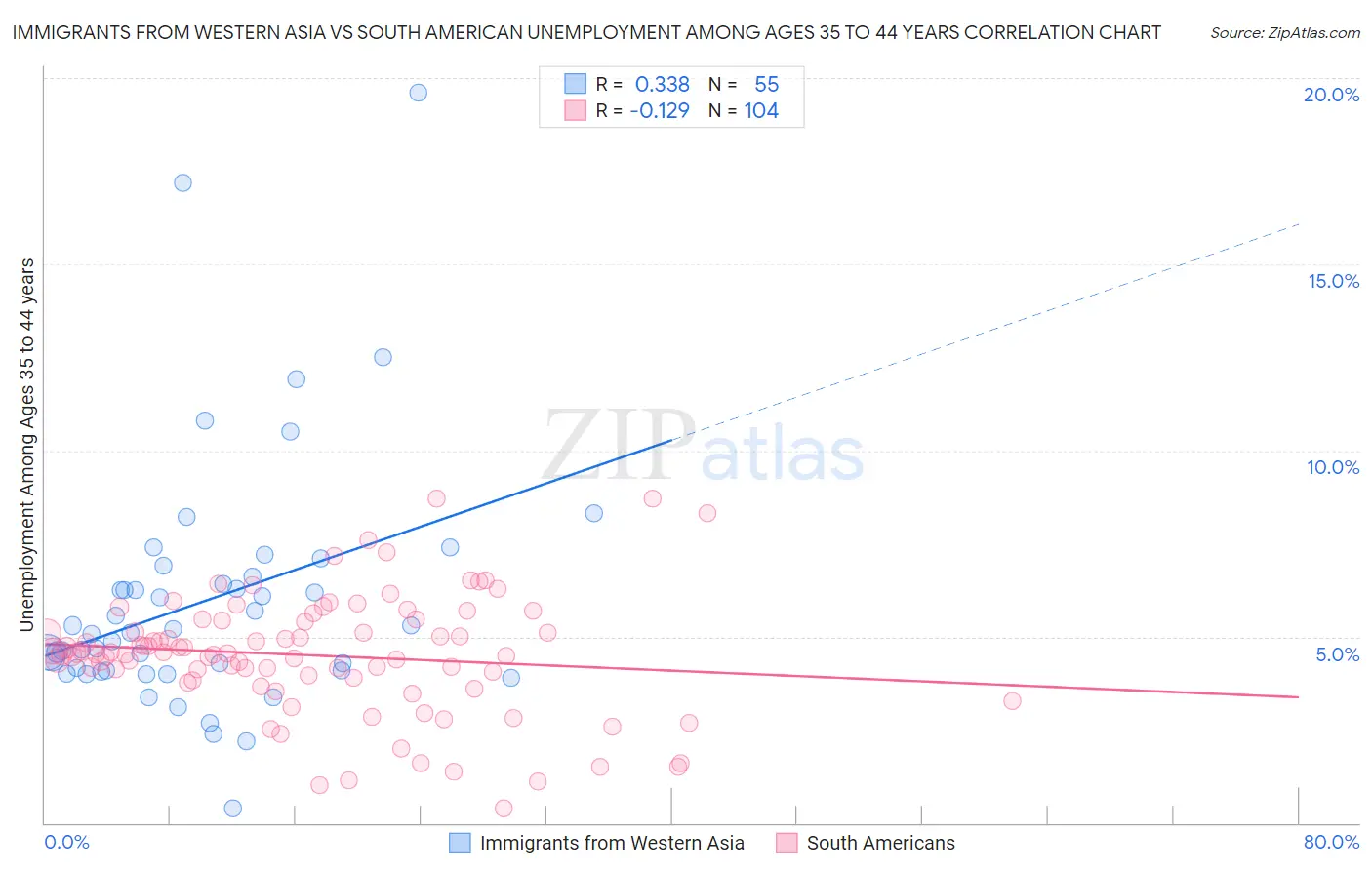 Immigrants from Western Asia vs South American Unemployment Among Ages 35 to 44 years