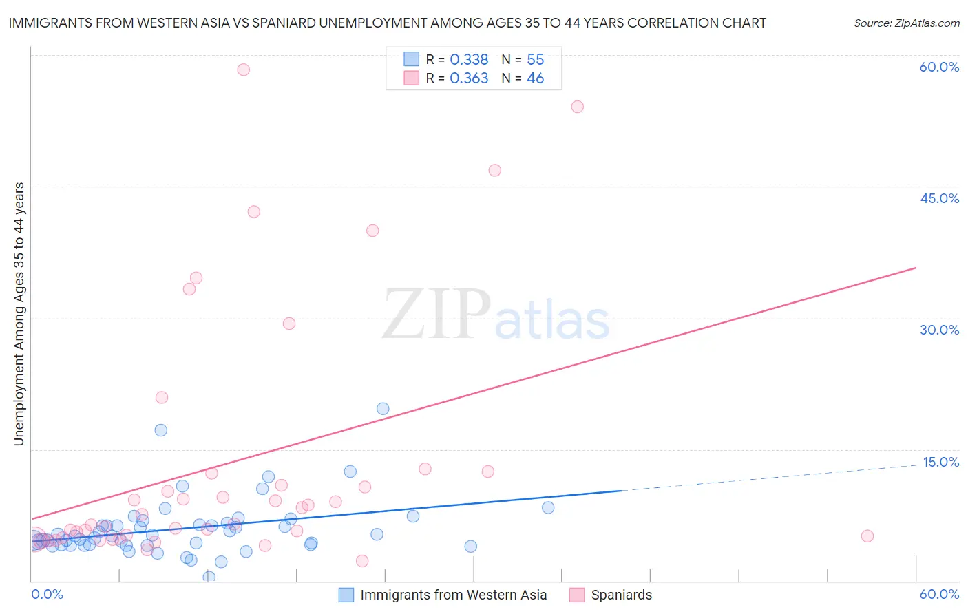 Immigrants from Western Asia vs Spaniard Unemployment Among Ages 35 to 44 years