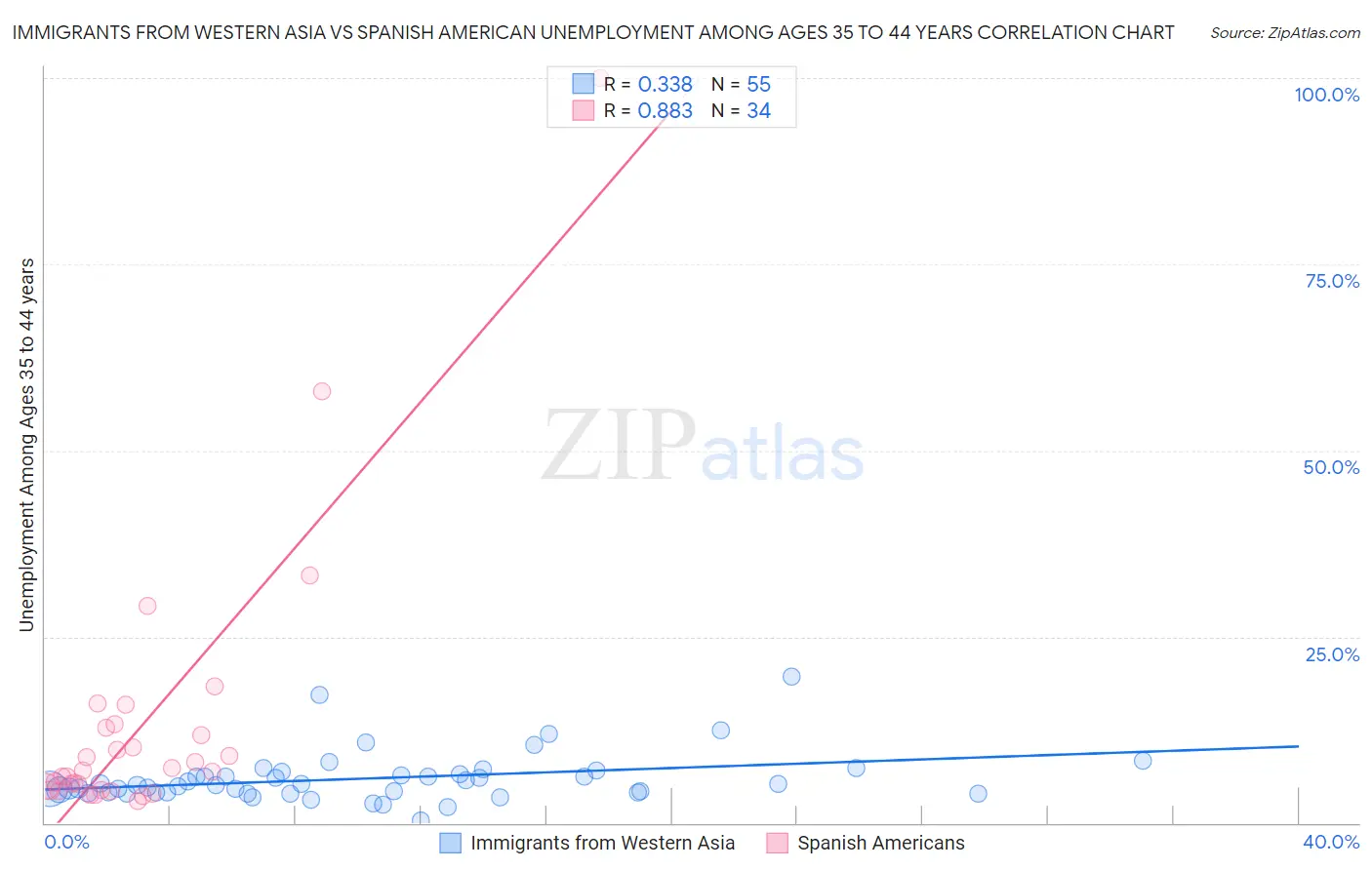 Immigrants from Western Asia vs Spanish American Unemployment Among Ages 35 to 44 years