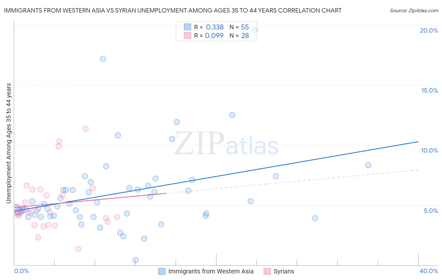 Immigrants from Western Asia vs Syrian Unemployment Among Ages 35 to 44 years