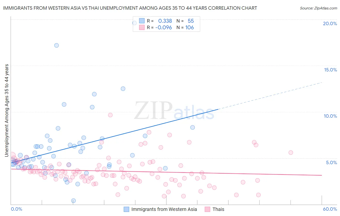 Immigrants from Western Asia vs Thai Unemployment Among Ages 35 to 44 years