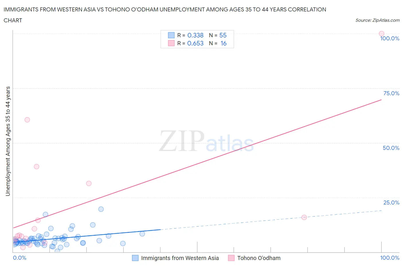 Immigrants from Western Asia vs Tohono O'odham Unemployment Among Ages 35 to 44 years