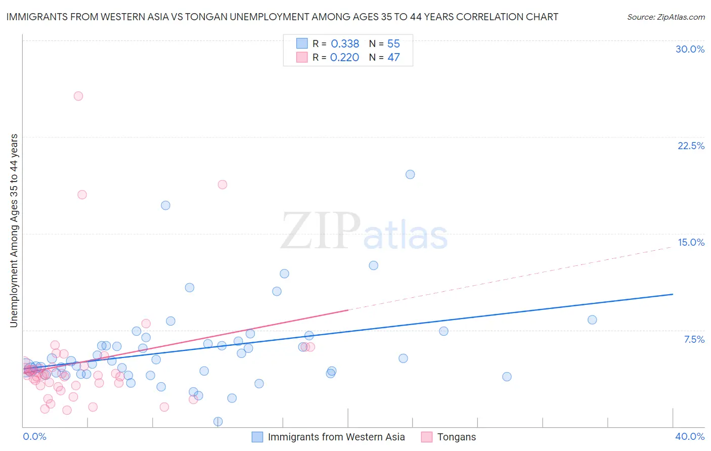 Immigrants from Western Asia vs Tongan Unemployment Among Ages 35 to 44 years