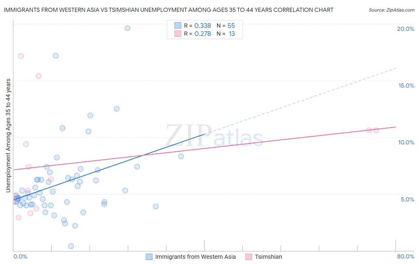 Immigrants from Western Asia vs Tsimshian Unemployment Among Ages 35 to 44 years