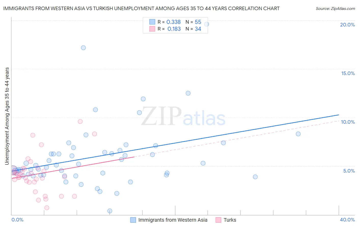 Immigrants from Western Asia vs Turkish Unemployment Among Ages 35 to 44 years