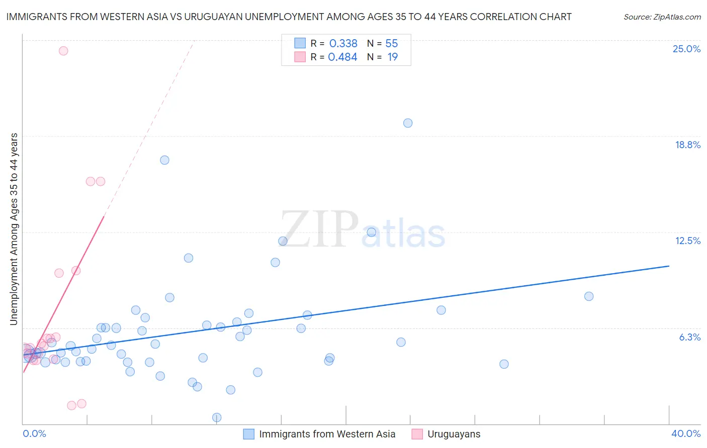 Immigrants from Western Asia vs Uruguayan Unemployment Among Ages 35 to 44 years