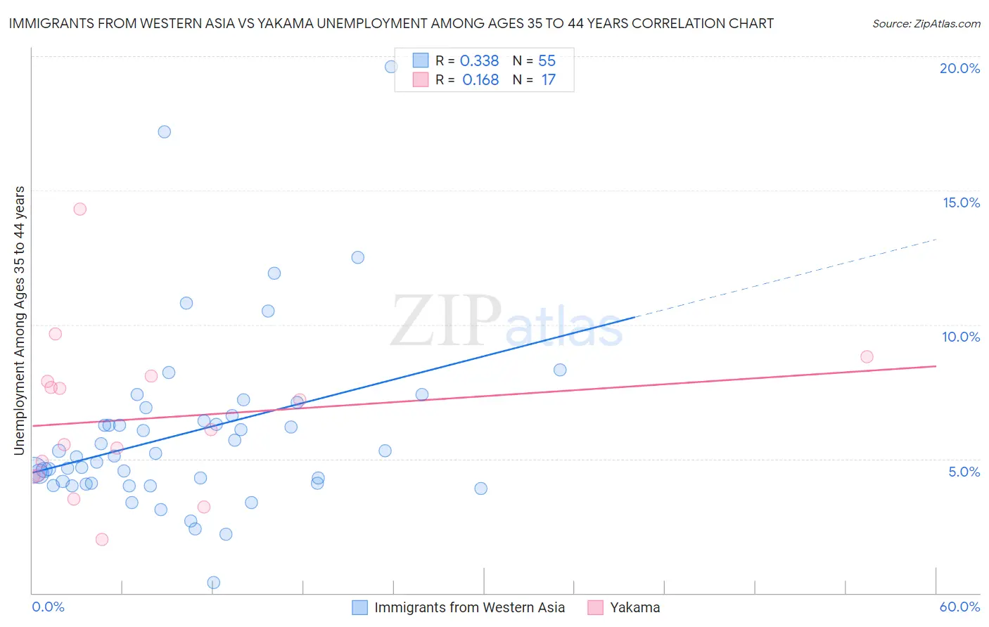 Immigrants from Western Asia vs Yakama Unemployment Among Ages 35 to 44 years