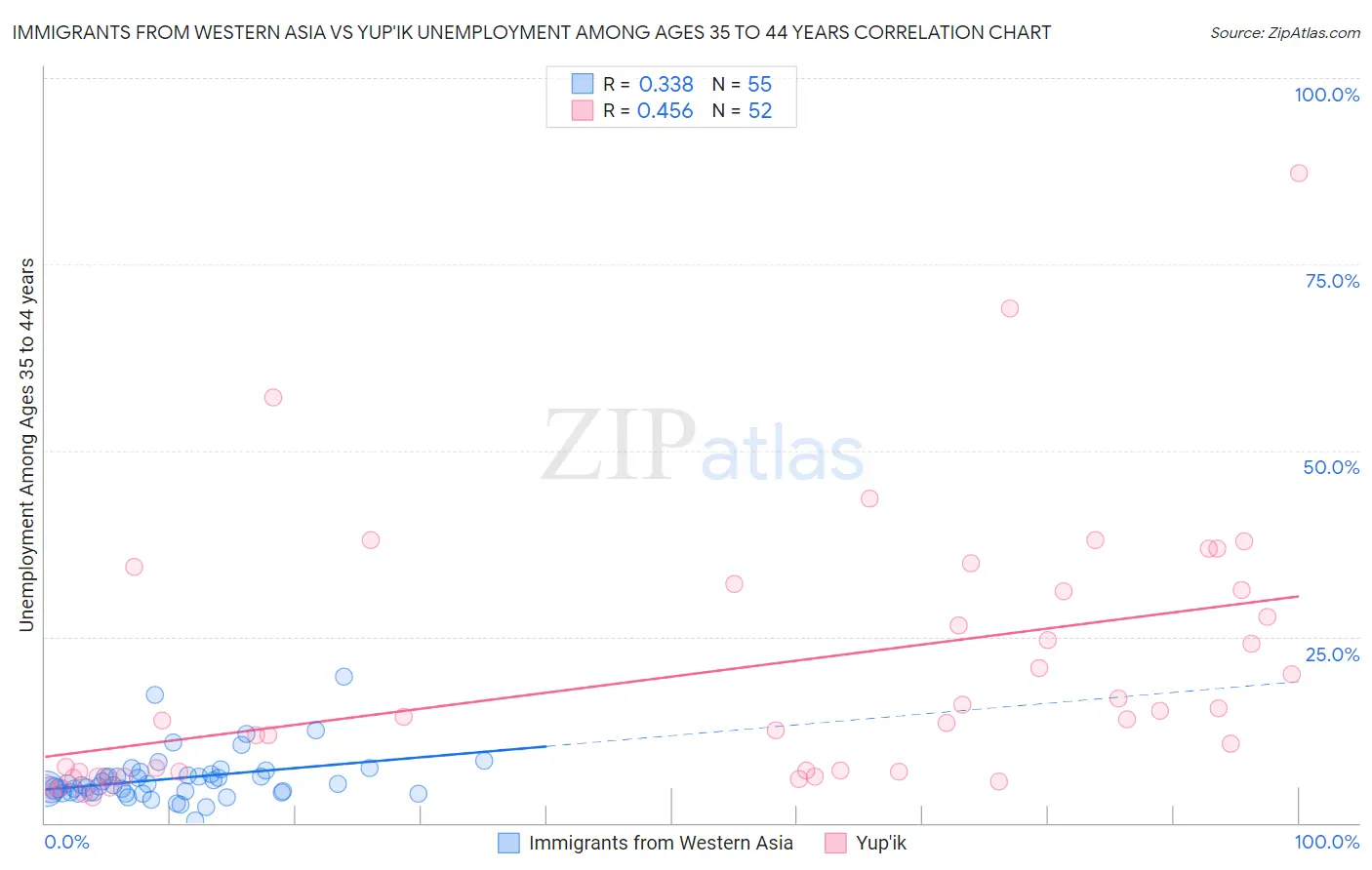 Immigrants from Western Asia vs Yup'ik Unemployment Among Ages 35 to 44 years