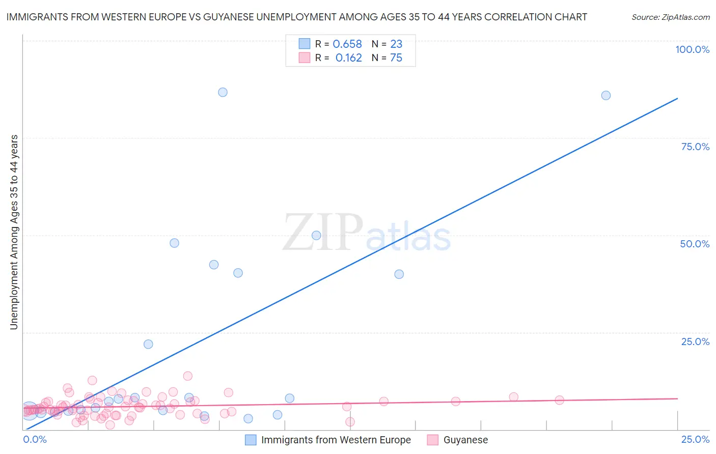 Immigrants from Western Europe vs Guyanese Unemployment Among Ages 35 to 44 years