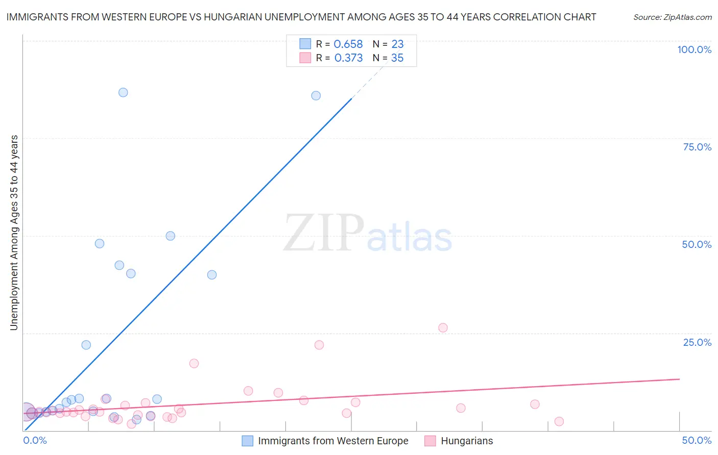 Immigrants from Western Europe vs Hungarian Unemployment Among Ages 35 to 44 years