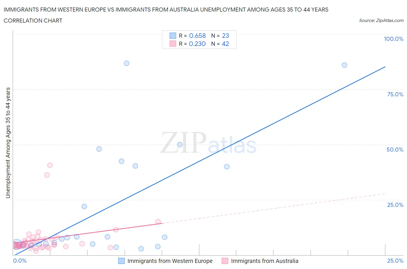 Immigrants from Western Europe vs Immigrants from Australia Unemployment Among Ages 35 to 44 years