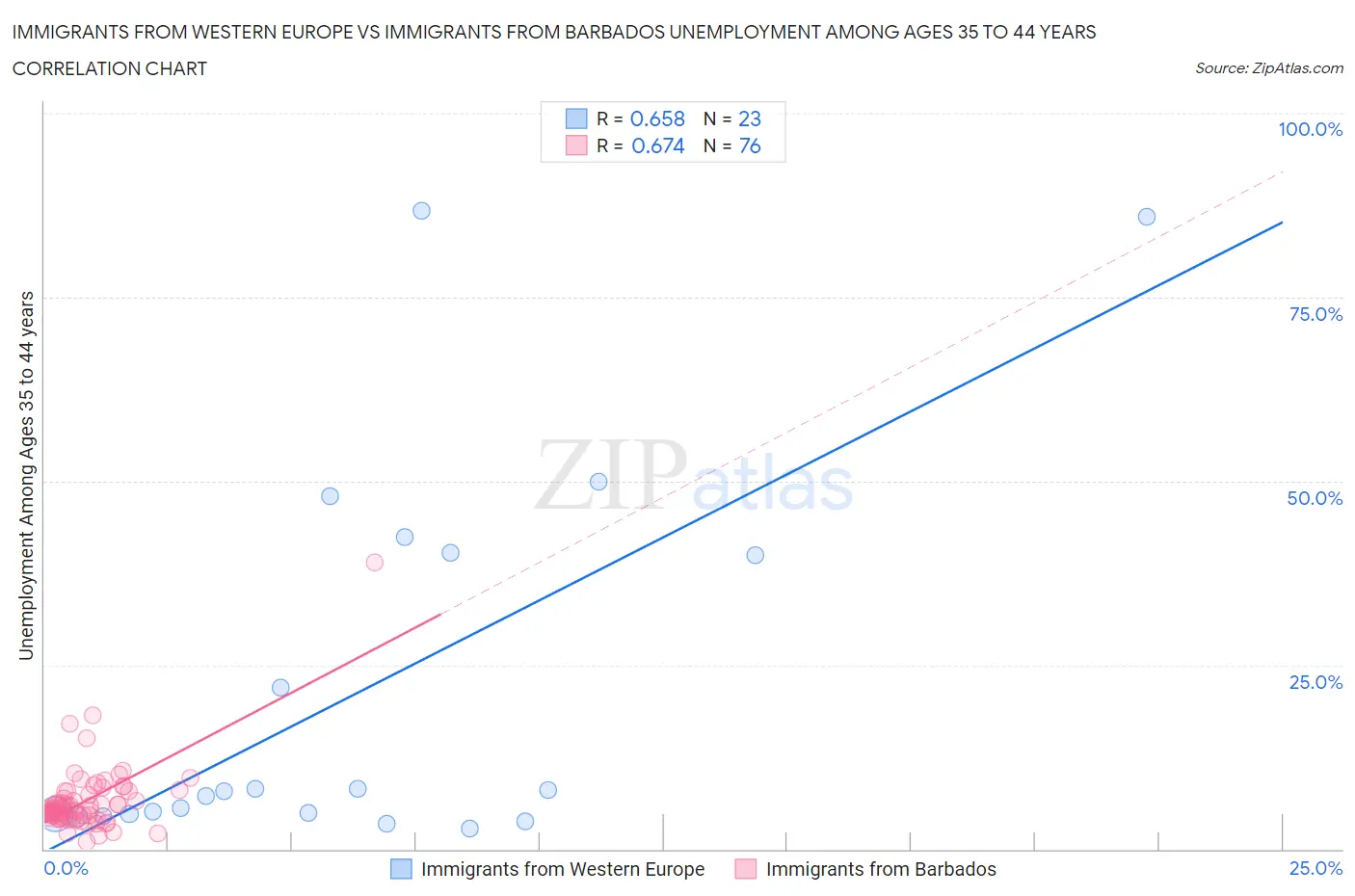 Immigrants from Western Europe vs Immigrants from Barbados Unemployment Among Ages 35 to 44 years